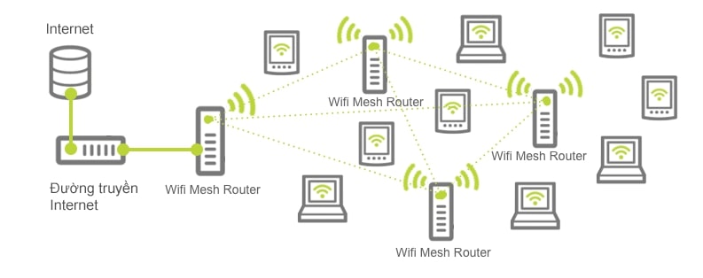 WiFi Mesh là gì? Ưu nhược của hệ thống Wifi Mesh