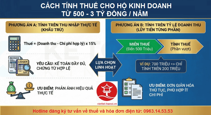 Cách tính thuế cho hộ kinh doanh mới nhất